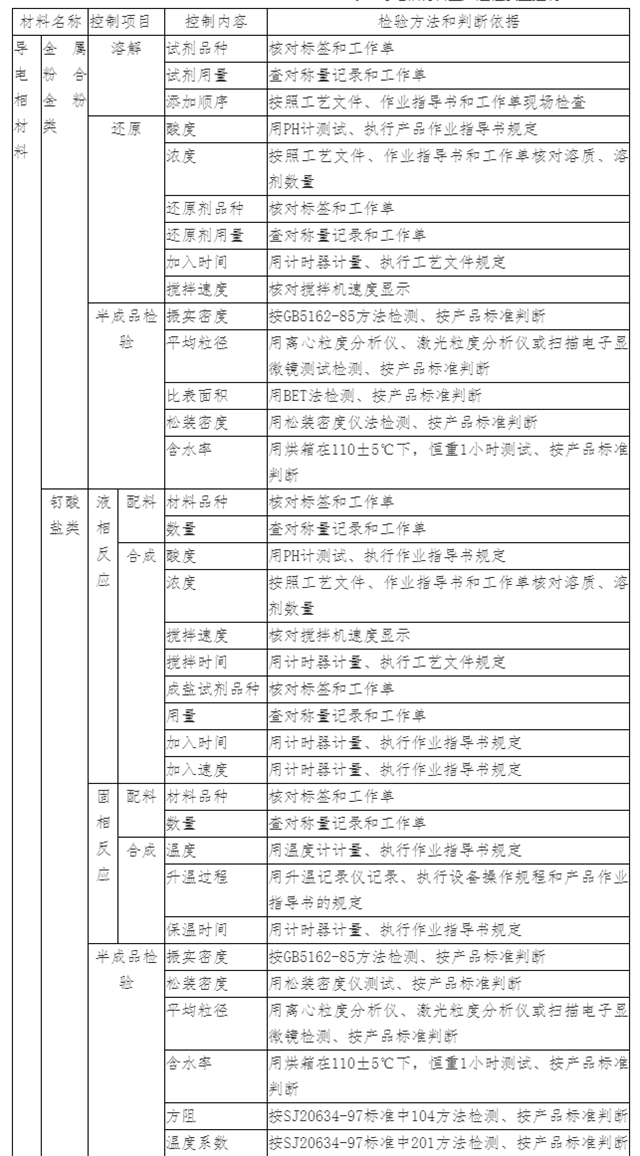 导电相材料生产过程质量控制